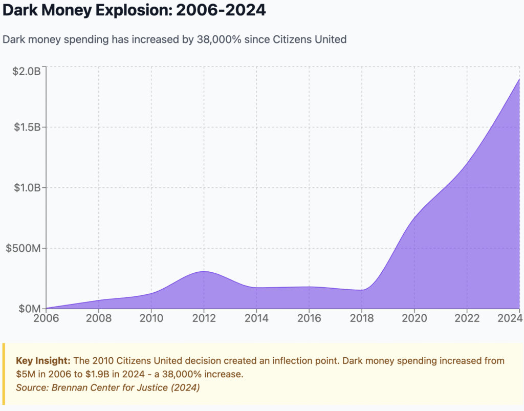 Dark Money Explosion: 2006-2024